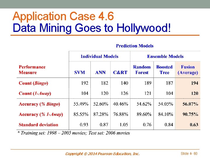 Application Case 4. 6 Data Mining Goes to Hollywood! Copyright © 2014 Pearson Education,