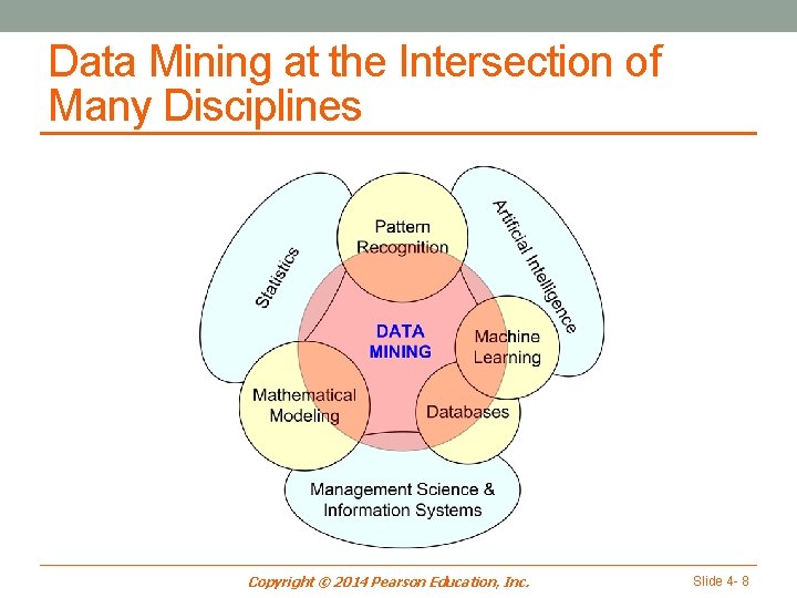 Data Mining at the Intersection of Many Disciplines Copyright © 2014 Pearson Education, Inc.