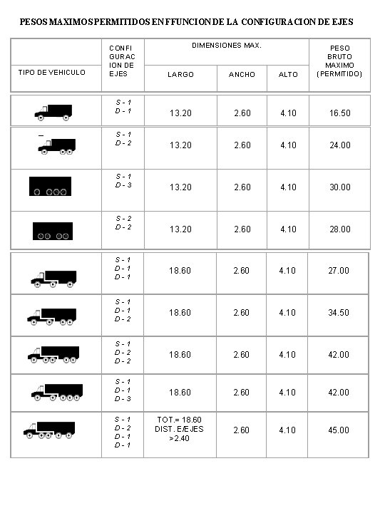 PESOS MAXIMOS PERMITIDOS EN FFUNCION DE LA CONFIGURACION DE EJES TIPO DE VEHICULO DIMENSIONES