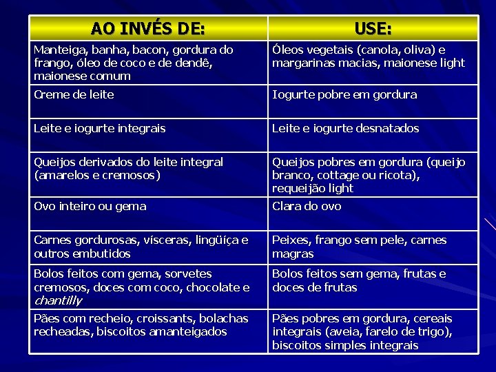 AO INVÉS DE: USE: Manteiga, banha, bacon, gordura do frango, óleo de coco e