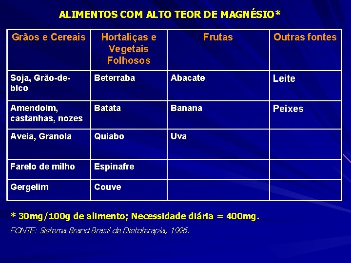 ALIMENTOS COM ALTO TEOR DE MAGNÉSIO* Grãos e Cereais Hortaliças e Vegetais Folhosos Frutas
