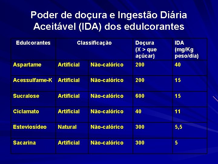 Poder de doçura e Ingestão Diária Aceitável (IDA) dos edulcorantes Edulcorantes Classificação Doçura (X