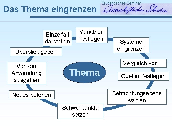 Das Thema eingrenzen Einzelfall darstellen Variablen festlegen Überblick geben Von der Anwendung ausgehen Studentisches