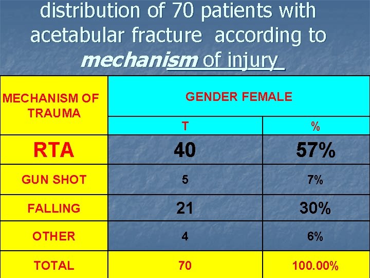 distribution of 70 patients with acetabular fracture according to mechanism of injury MECHANISM OF