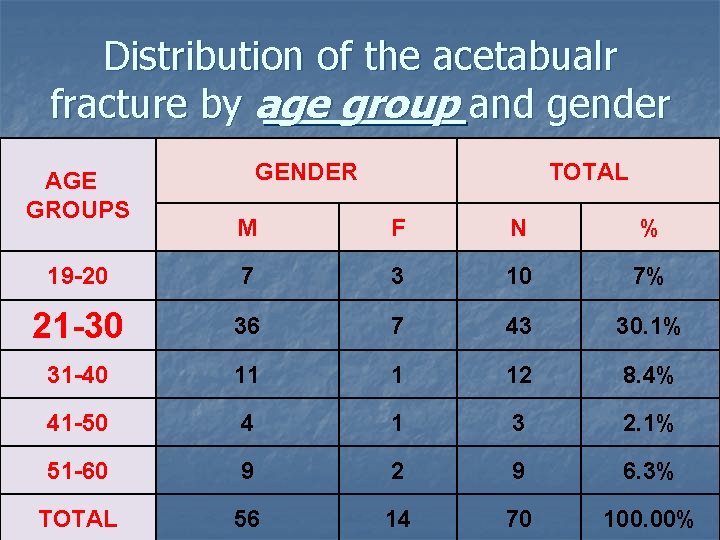 Distribution of the acetabualr fracture by age group and gender AGE GROUPS GENDER TOTAL