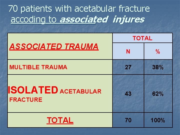70 patients with acetabular fracture accoding to associated injures TOTAL ASSOCIATED TRAUMA N %
