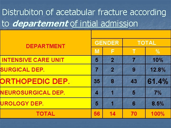 Distrubiton of acetabular fracture according to departement of intial admission INTENSIVE CARE UNIT GENDER