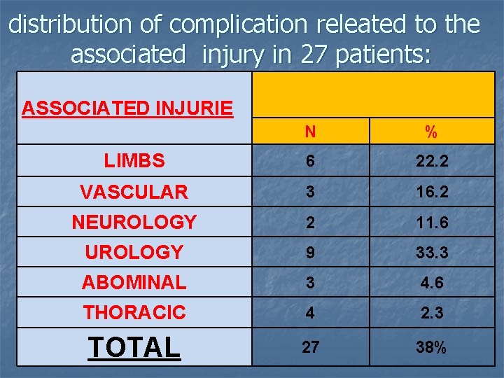 distribution of complication releated to the associated injury in 27 patients: ASSOCIATED INJURIE N