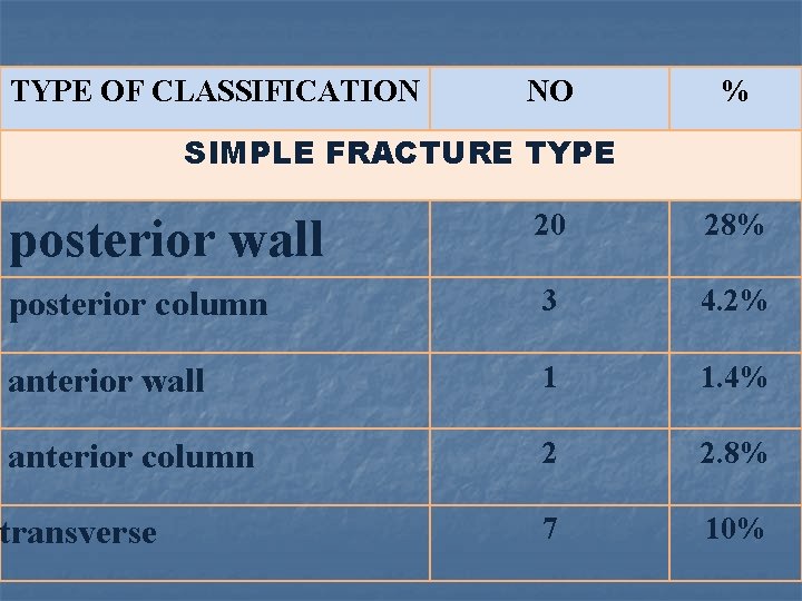 TYPE OF CLASSIFICATION NO % SIMPLE FRACTURE TYPE posterior wall 20 28% posterior column