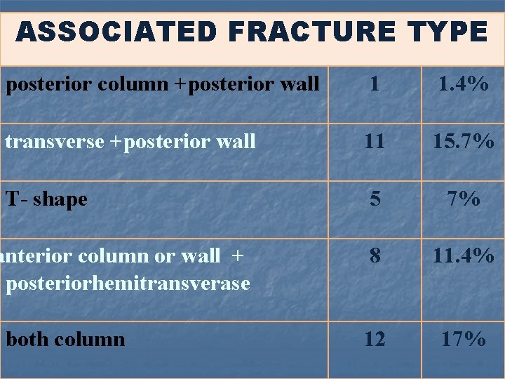 ASSOCIATED FRACTURE TYPE posterior column +posterior wall 1 1. 4% transverse +posterior wall 11