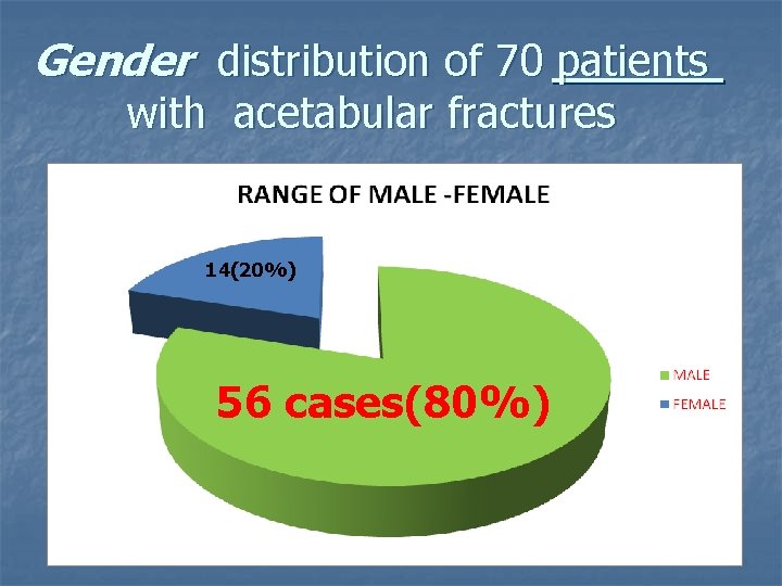 Gender distribution of 70 patients with acetabular fractures 14(20%) 56 cases(80%) 