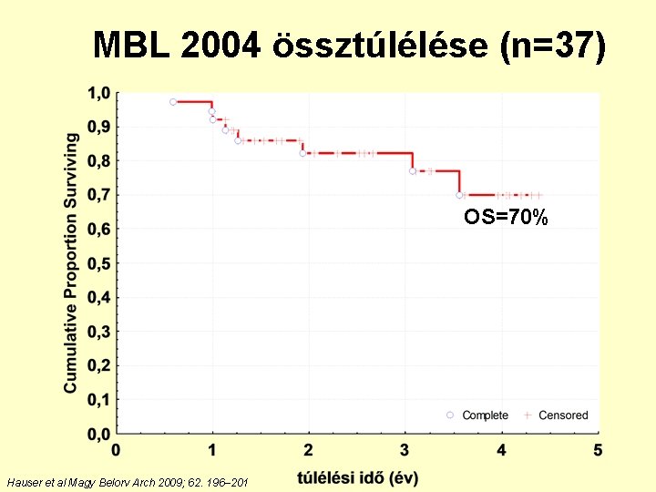 MBL 2004 össztúlélése (n=37) OS=70% Hauser et al Magy Belorv Arch 2009; 62. 196–