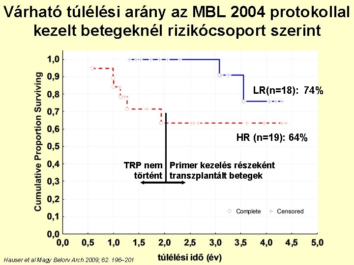 Várható túlélési arány az MBL 2004 protokollal kezelt betegeknél rizikócsoport szerint LR(n=18): 74% HR