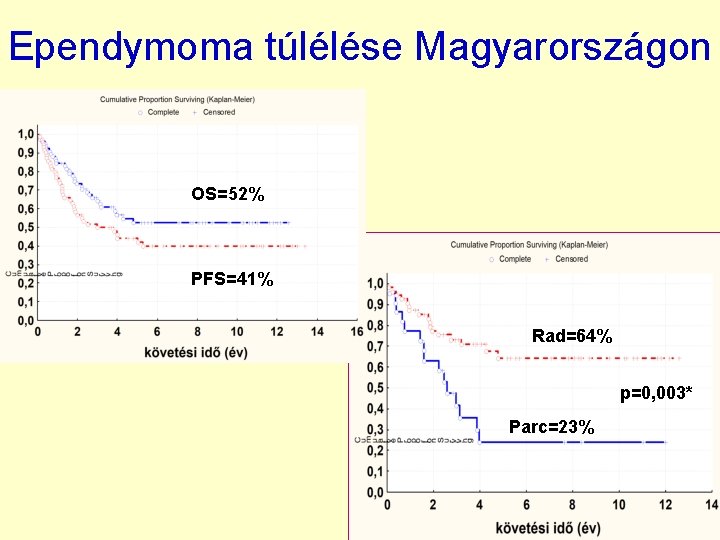 Ependymoma túlélése Magyarországon OS=52% PFS=41% Rad=64% p=0, 003* Parc=23% 
