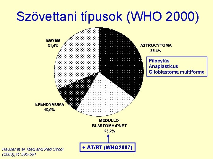 Szövettani típusok (WHO 2000) Pilocytás Anaplasticus Glioblastoma multiforme Hauser et al. Med and Ped
