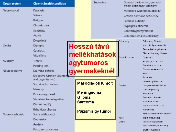 Hosszú távú mellékhatások agytumoros gyermekeknél Másodlagos tumor: Meningeoma Glioma Sarcoma Pajzsmirigy tumor 