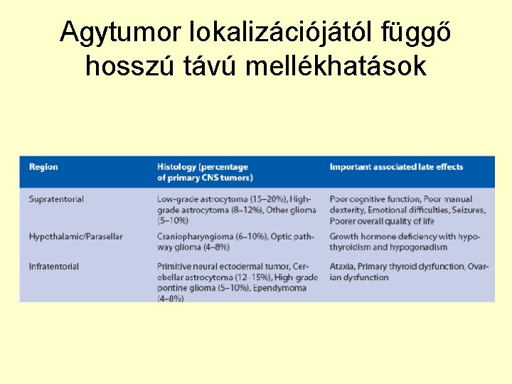 Agytumor lokalizációjától függő hosszú távú mellékhatások 