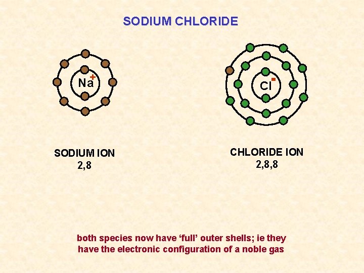 SODIUM CHLORIDE Na+ Cl SODIUM ION 2, 8 CHLORIDE ION 2, 8, 8 both