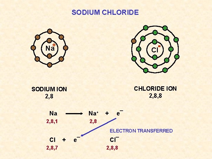 SODIUM CHLORIDE Na+ Cl SODIUM ION 2, 8 CHLORIDE ION 2, 8, 8 Na