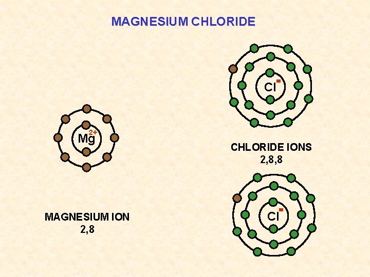 MAGNESIUM CHLORIDE Cl 2+ Mg MAGNESIUM ION 2, 8 CHLORIDE IONS 2, 8, 8