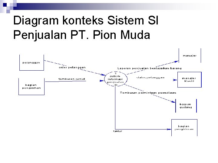 Diagram konteks Sistem SI Penjualan PT. Pion Muda 