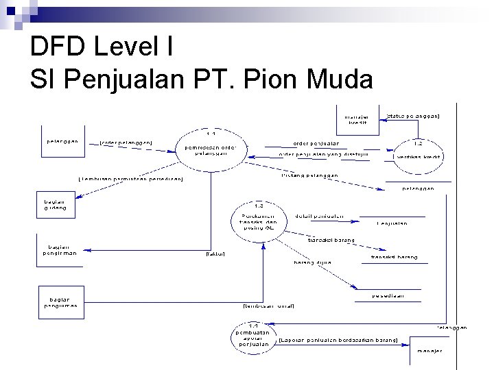 DFD Level I SI Penjualan PT. Pion Muda 