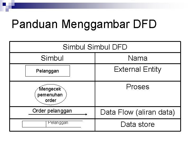 Panduan Menggambar DFD Simbul Nama External Entity Pelanggan Mengecek pemenuhan order Order pelanggan Proses