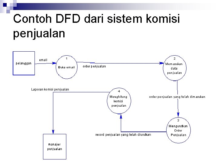 Contoh DFD dari sistem komisi penjualan 