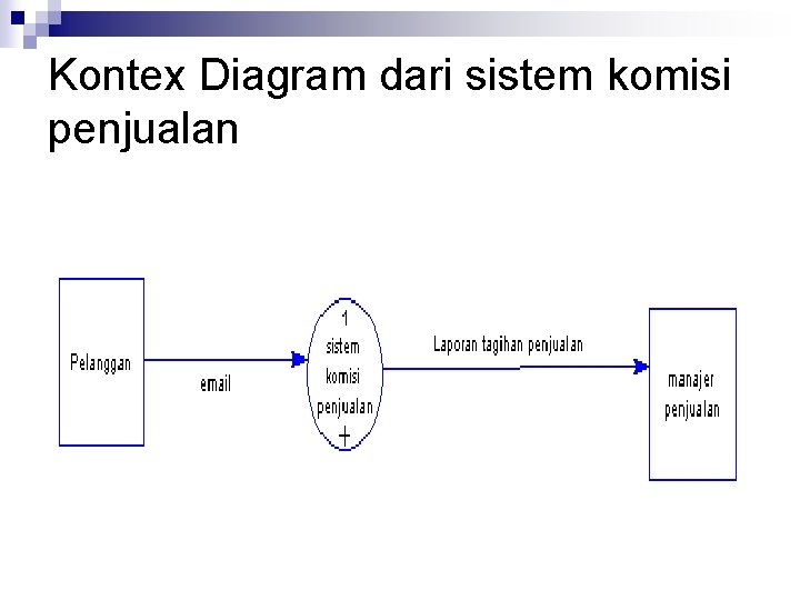 Kontex Diagram dari sistem komisi penjualan 