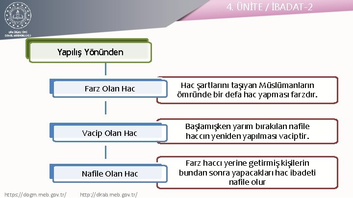 4. ÜNİTE / İBADAT-2 Yapılış Yönünden https: //dogm. meb. gov. tr/ Farz Olan Hac