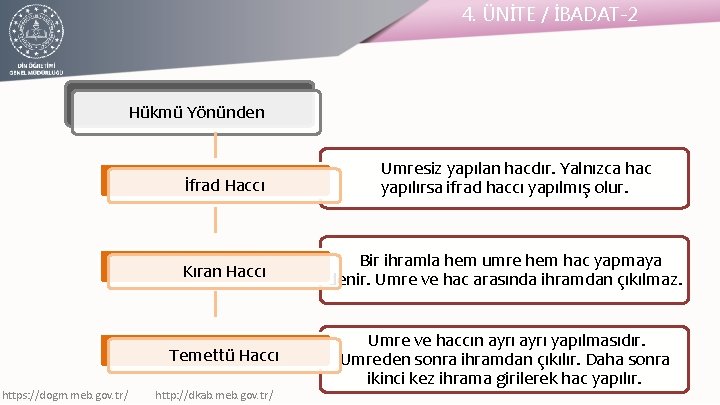 4. ÜNİTE / İBADAT-2 Hükmü Yönünden İfrad Haccı https: //dogm. meb. gov. tr/ Umresiz