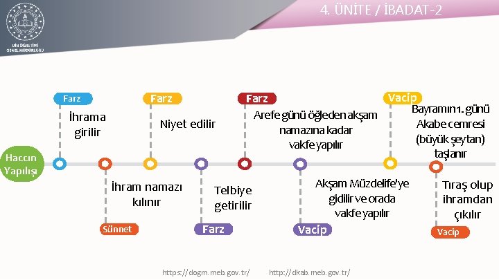 4. ÜNİTE / İBADAT-2 Farz İhrama girilir Niyet edilir Haccın Yapılışı İhram namazı kılınır