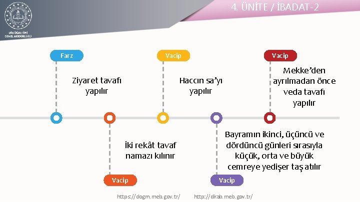 4. ÜNİTE / İBADAT-2 Farz Vacip Ziyaret tavafı yapılır Vacip Mekke’den ayrılmadan önce veda