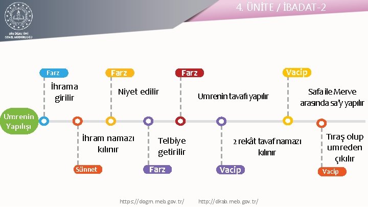 4. ÜNİTE / İBADAT-2 Farz İhrama girilir Vacip Farz Niyet edilir Umrenin tavafı yapılır