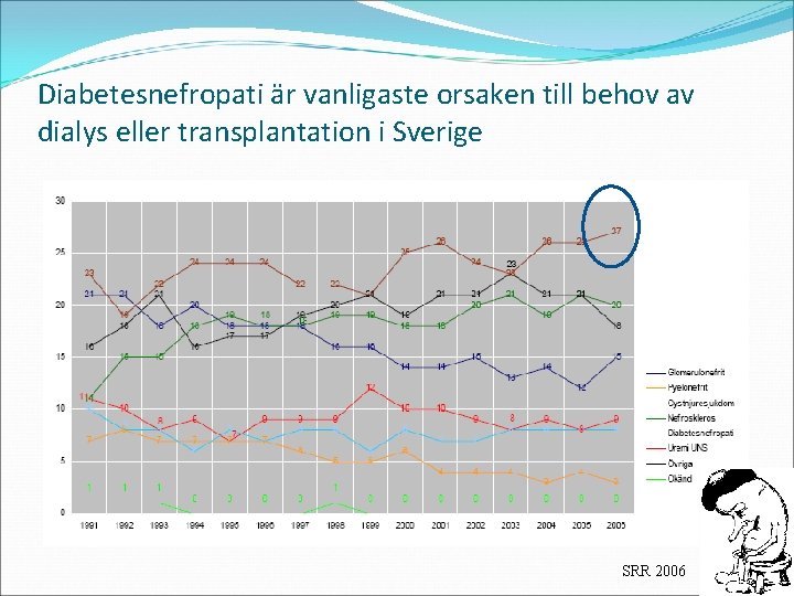 Diabetesnefropati är vanligaste orsaken till behov av dialys eller transplantation i Sverige SRR 2006