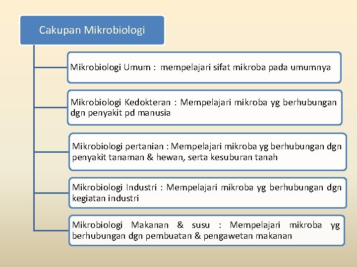 Cakupan Mikrobiologi Umum : mempelajari sifat mikroba pada umumnya Mikrobiologi Kedokteran : Mempelajari mikroba