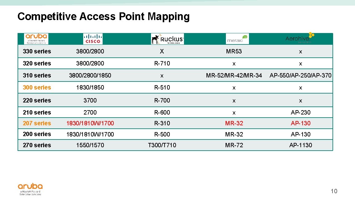 Competitive Access Point Mapping 330 series 3800/2800 X MR 53 x 320 series 3800/2800