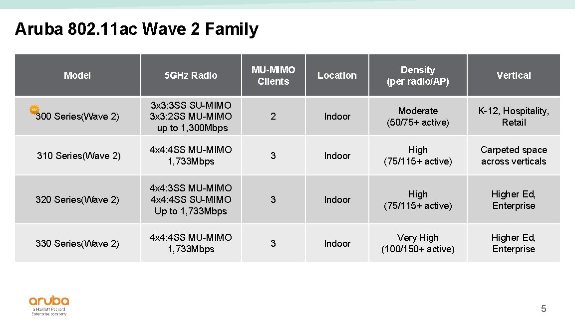 Aruba 802. 11 ac Wave 2 Family Model 5 GHz Radio MU-MIMO Clients Location