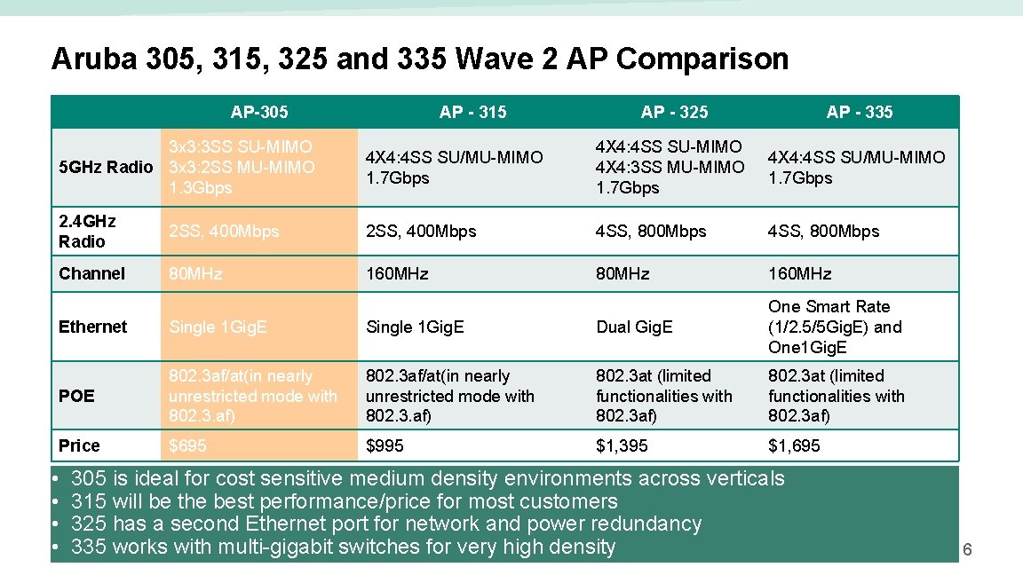 Aruba 305, 315, 325 and 335 Wave 2 AP Comparison AP-305 • • AP