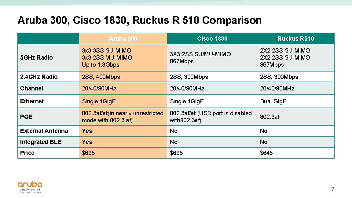 Aruba 300, Cisco 1830, Ruckus R 510 Comparison Aruba 300 Cisco 1830 Ruckus R