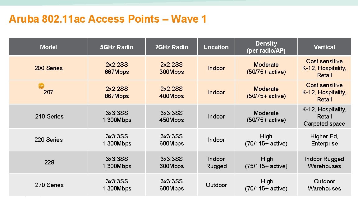 Aruba 802. 11 ac Access Points – Wave 1 Location Density (per radio/AP) Vertical
