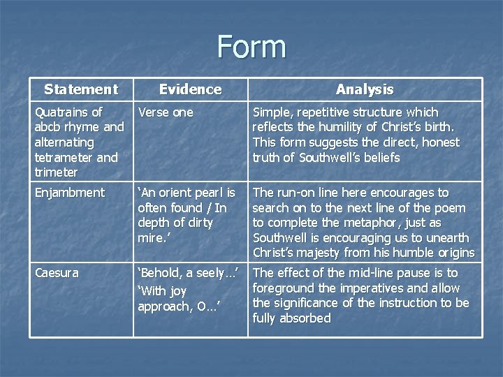 Form Statement Evidence Analysis Quatrains of abcb rhyme and alternating tetrameter and trimeter Verse