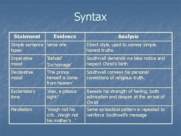 Syntax Statement Evidence Analysis Simple sentence Verse one types Direct style, used to convey
