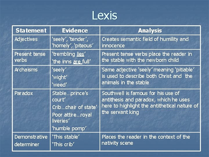 Lexis Statement Evidence Analysis Adjectives ‘seely’, ‘tender’, ‘homely’, ‘piteous’ Creates semantic field of humility