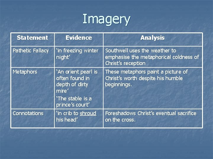 Imagery Statement Evidence Analysis Pathetic Fallacy ‘in freezing winter night’ Southwell uses the weather