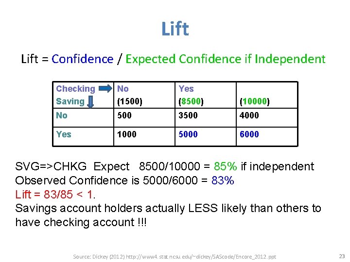 Lift = Confidence / Expected Confidence if Independent Checking Saving No (1500) Yes (8500)