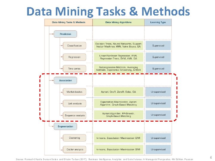 Data Mining Tasks & Methods Source: Ramesh Sharda, Dursun Delen, and Efraim Turban (2017),