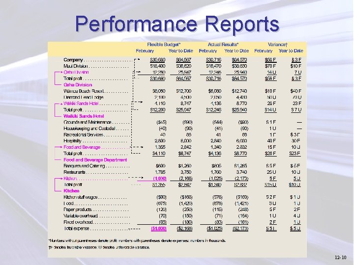 Performance Reports 12 -10 