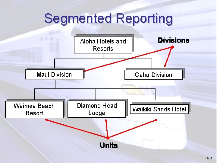 Segmented Reporting Aloha Hotels and Resorts Maui Division Waimea Beach Resort Divisions • Oahu