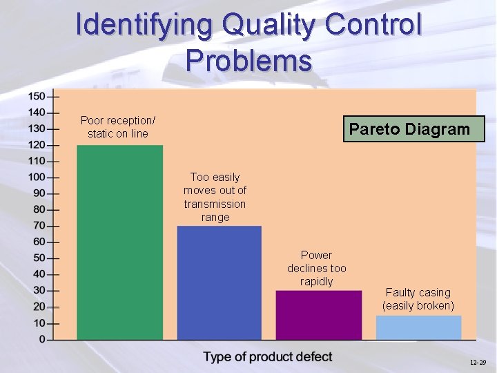 Identifying Quality Control Problems Poor reception/ static on line Pareto Diagram Too easily moves